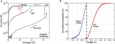 Spike-Timing Dependent Plasticity in Unipolar Silicon Oxide RRAM Devices